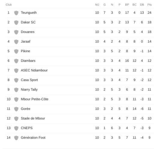 Classement et résultats de la ligue professionnel de Foot au Sénégal