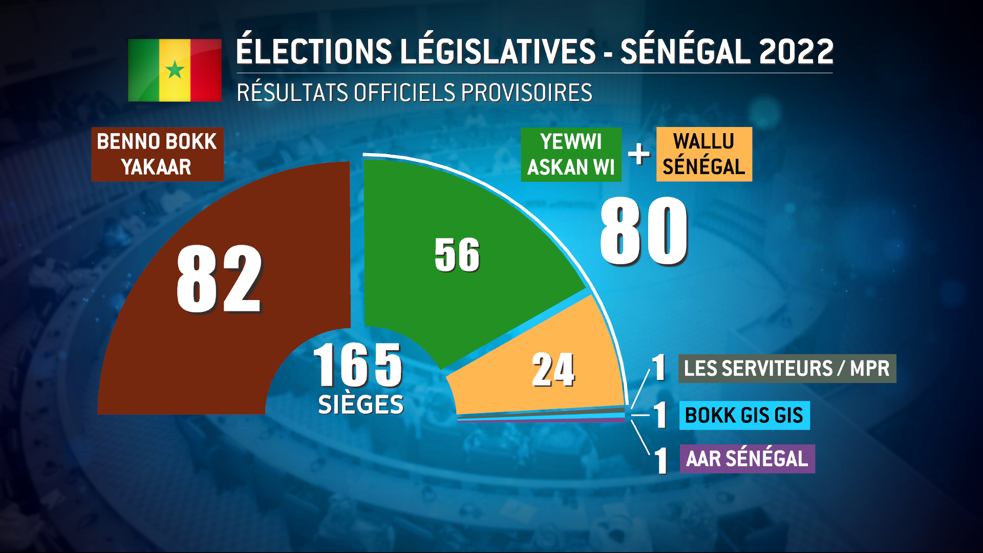 Assemblée nationale : Quid des 3 députés ?