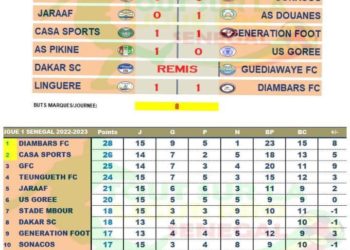 L’épopée de la 15ème journée de Ligue 1 sénégalais : Diambars règne à la tête.