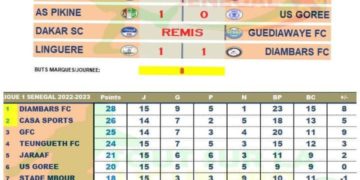 L’épopée de la 15ème journée de Ligue 1 sénégalais : Diambars règne à la tête.